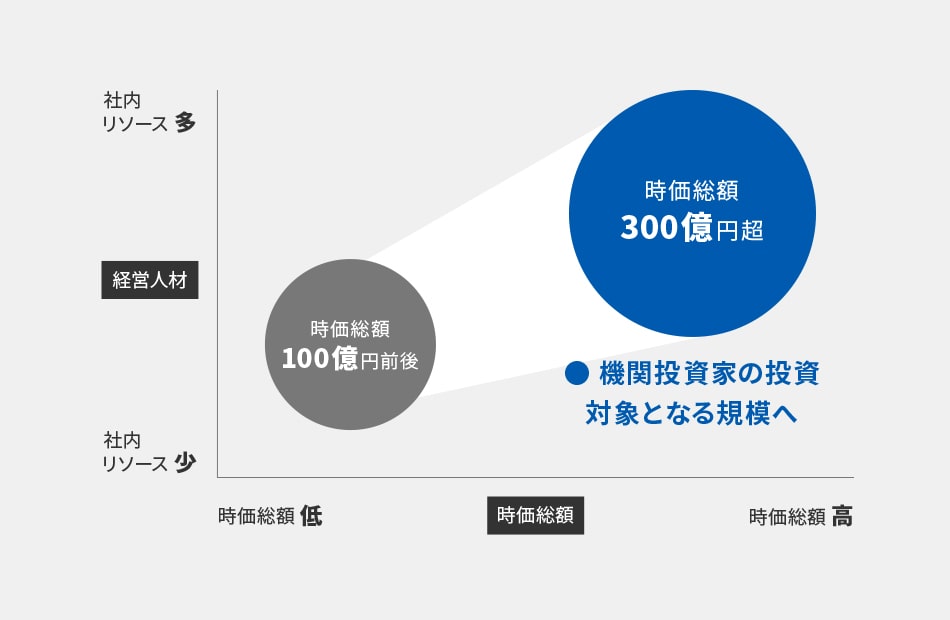 企業価値、時価総額の向上